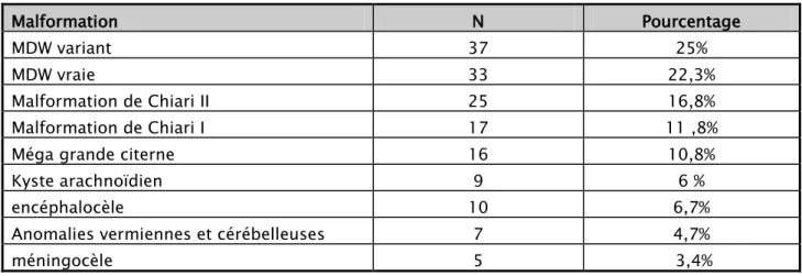 Tableau II: Répartition des cas selon la malformation. 