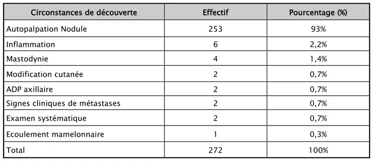 Tableau VI : Répartition des patientes selon les circonstances de découverte 