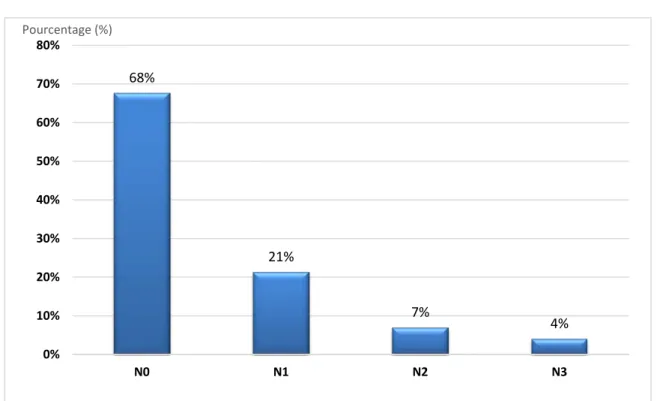 Figure 16 : Répartition des patientes selon le «N» de la classification TNM  3.  Métastases M 