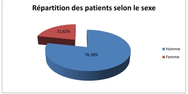 Figure 30 : Répartition des patients recrutés selon le sexe  4.  Antécédents urologiques :