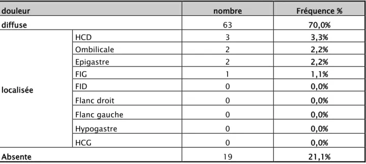 Tableau I : Répartition de la douleur selon le siège 