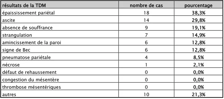 Tableau V : Résultats de la tomodensitométrie 