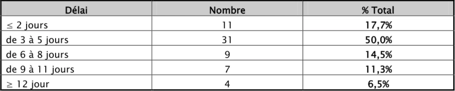 Tableau VI : délai total entre l’apparition des symptômes et l’intervention 