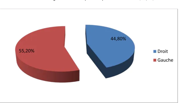 Figure n°12 : répartition selon le coté atteint  5. Répartition selon la nature du traumatisme : 