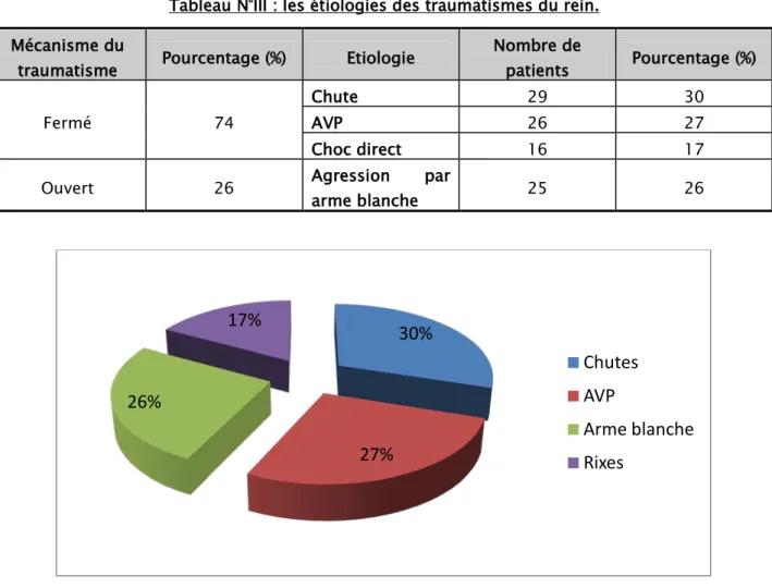 Tableau N°III : les étiologies des traumatismes du rein.  Mécanisme du 