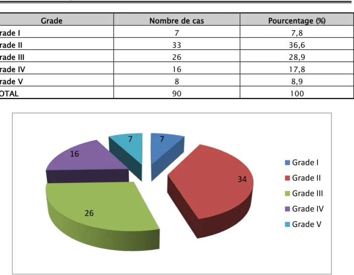 Figure n° 19 : les grades de traumatisme du rein selon la classification révisée 7 34 26 16 7  Grade I  Grade II  Grade III  Grade IV Grade V 