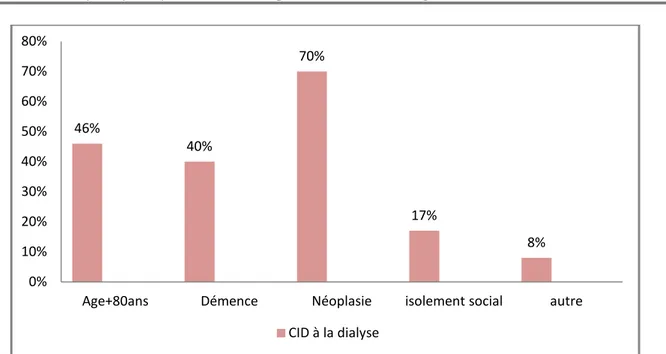 Figure 6: Les contre indications à la dialyse rapportées par nos médecins. 