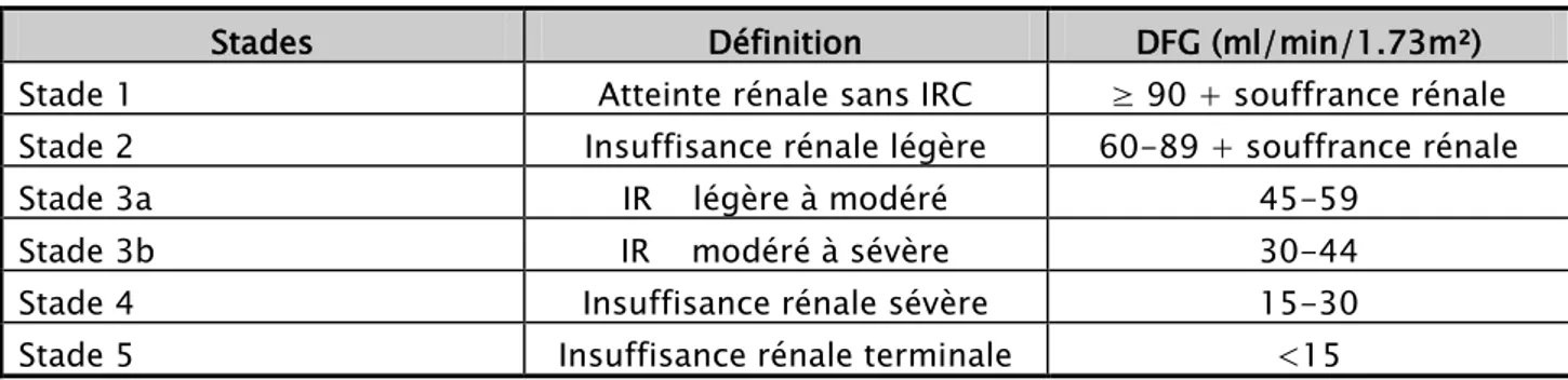 Tableau VI : Classification de la maladie rénale chronique selon KDIGO. 