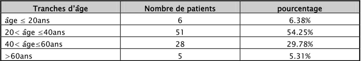 Tableau II : Répartition des patients selon la tranche d’âge. 