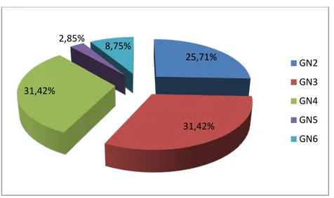 Figure 8 : Répartition des résultats de la PBR 