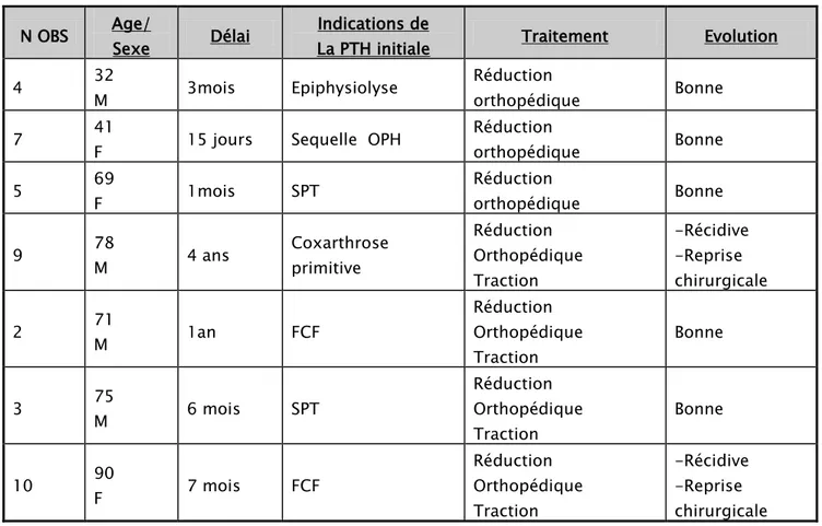 Tableau 2 : Tableau récapitulatif des luxations de prothèse totale de la hanche  N OBS  Age/  Sexe  Délai  La PTH initiale Indications de  Traitement  Evolution  4  32  M  3mois  Epiphysiolyse  Réduction  orthopédique  Bonne  7  41 