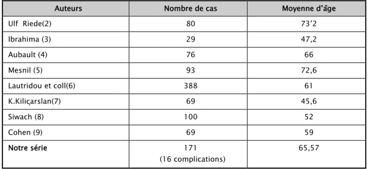 Tableau 4 : Age moyen des patients au moment de l'intervention selon les séries  Auteurs  Nombre de cas  Moyenne d’âge 