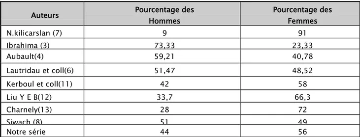 Tableau 5 : Répartition du sexe selon les séries. 