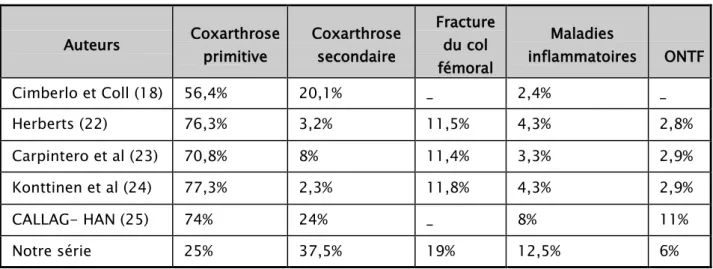 Tableau 5 : Les indications les plus fréquentes selon les séries 