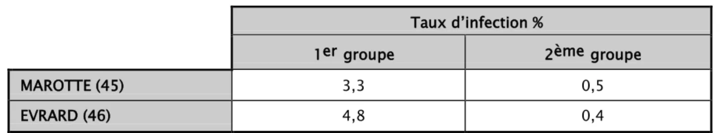 Tableau 10 : Tableau comparatif des deux études  Taux d’infection % 