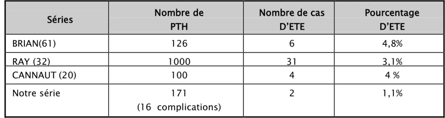 Tableau 11: Fréquence des événements thromboemboliques 