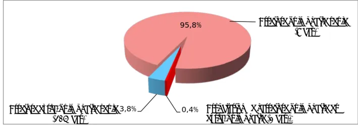Figure 5 : La répartition globale des formes cliniques. 3,8% 