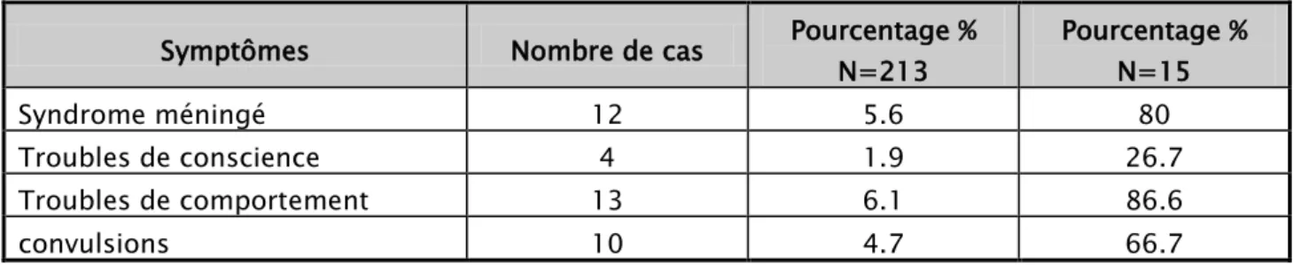 Tableau VIII : Les signes digestifs. 