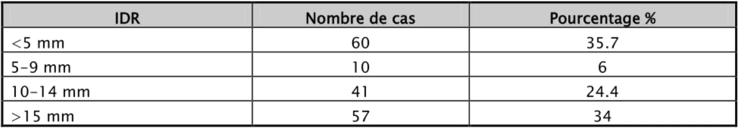 Tableau XIII : Valeurs de l’IDR à la tuberculine. 