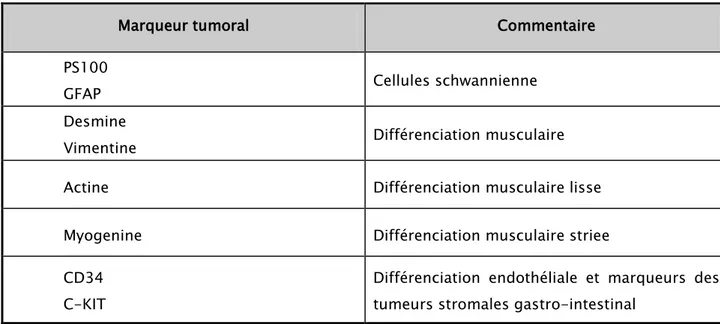 Tableau XVIII : Marqueurs tumoraux de groupes des tumeurs stromales gastro-intestinales 