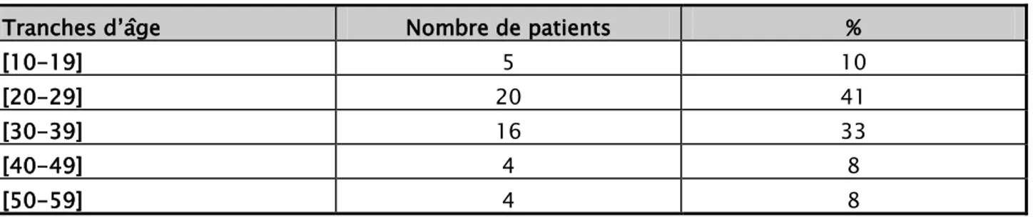 Tableau I : Répartition des patients par tranches d’âge : 