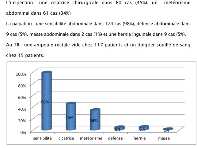 Figure 2 : Répartition des signes physiques 0% 20% 40% 60% 80% 100% 