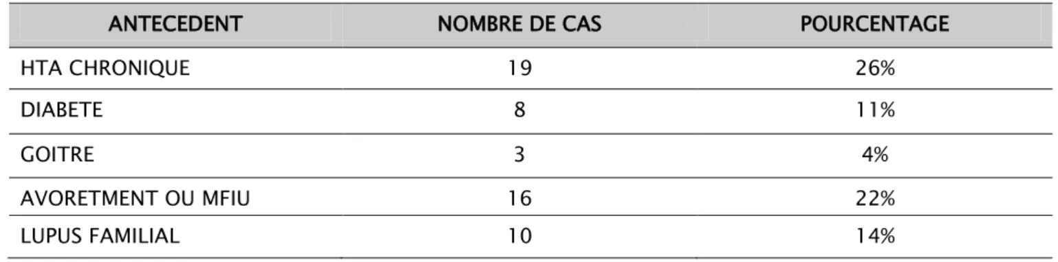Tableau II : Antécédents des patients 