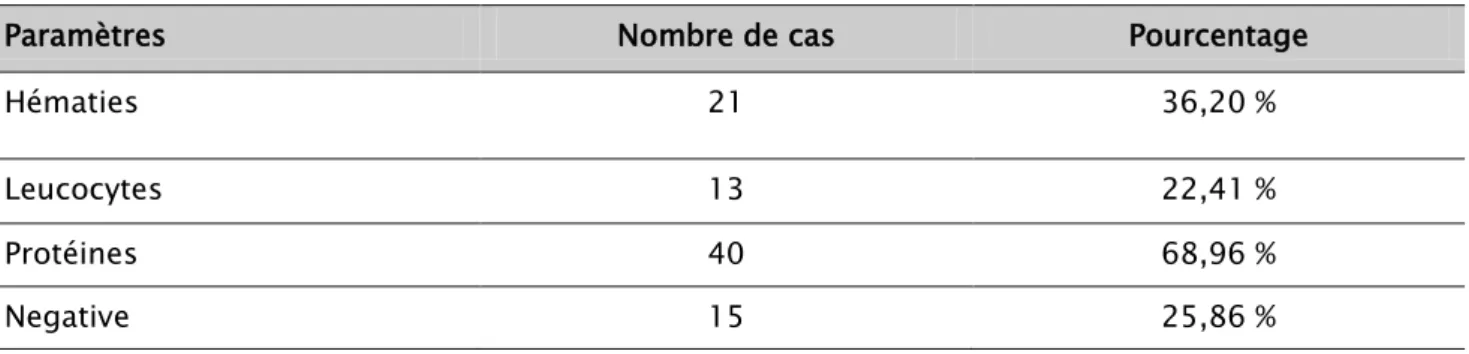 Tableau III : les données de la bandelette urinaire 