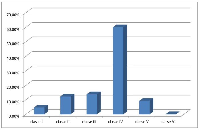 Figure 2 : Type d’atteinte histologique selon la classification ISN/2003 0,00% 10,00% 20,00% 30,00% 40,00% 50,00% 60,00% 70,00% 