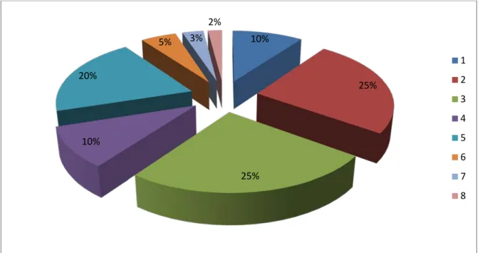 Figure 3 : La répartition de l’index d’activité