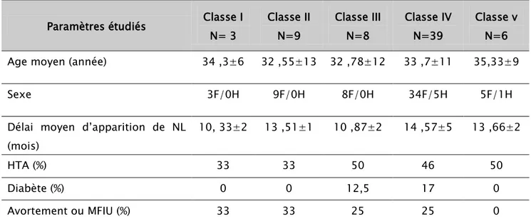 Tableau VI : Caractéristiques cliniques selon le type histologique  Paramètres étudiés  Classe I 