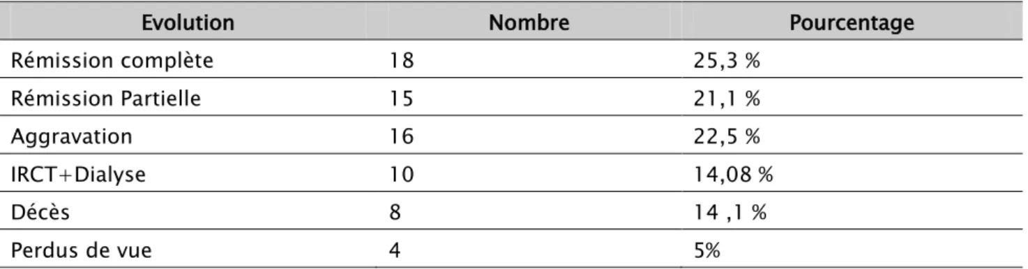 Tableau VIII : Evolution des patients 