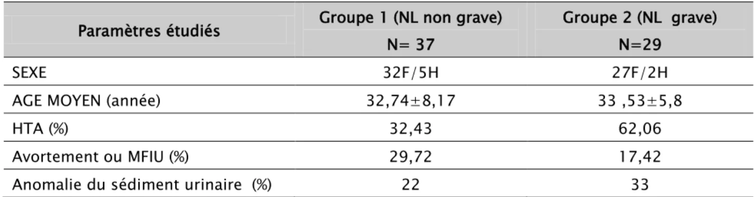 Tableau IX : caractéristiques cliniques en fonction de l’évolution  Paramètres étudiés  Groupe 1 (NL non grave) 