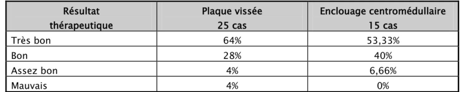 Tableau Xlll : Résultats fonctionnels entre les deux techniques  Résultat  thérapeutique  Plaque vissée 25 cas  Enclouage centromédullaire 15 cas  Très bon  64%  53,33%  Bon  28%  40%  Assez bon  4%  6,66%  Mauvais  4%  0% 