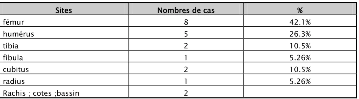 Tableau I : Répartition des patients selon le site fracturaire 