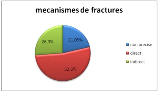 Figure 7 : Répartition des patients selon le mécanisme fracturaire 