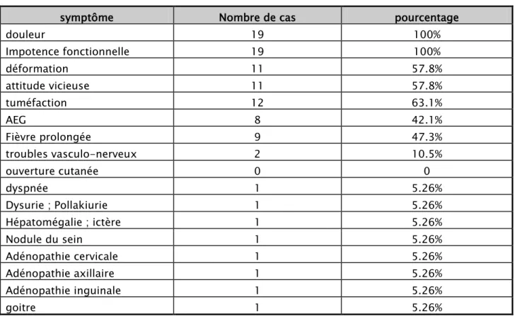 Tableau II : Répartition des patients selon les signes fonctionnels et cliniques 