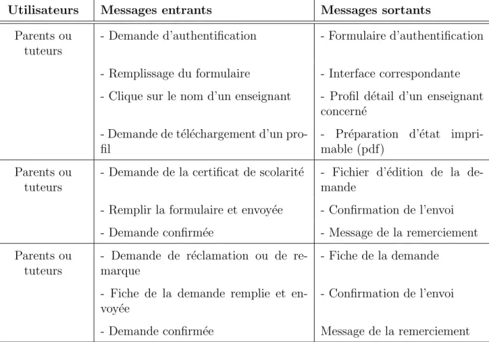 Tableau 2.2 – Messages entrants et sortants du syst` eme(suite) Utilisateurs Message entrant Message sortant