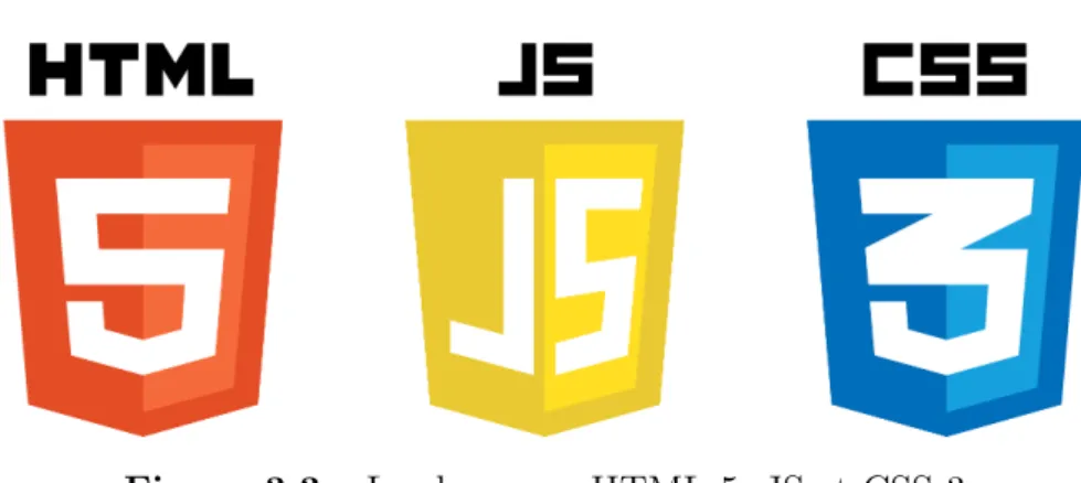 Figure 3.3 – Les langages HTML 5, JS et CSS 3