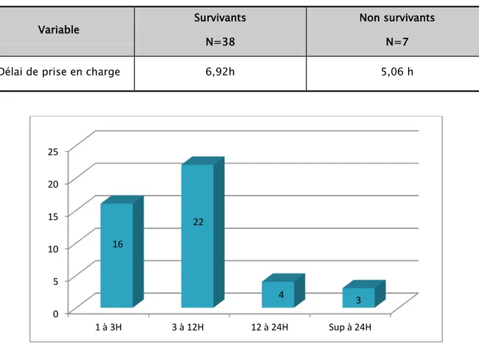 Tableau IV : Délai de la prise en charge entre les survivants et les non survivants 