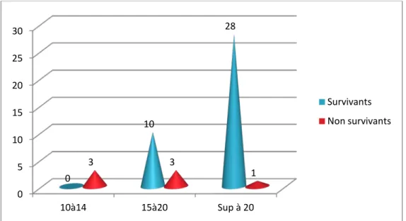 Figure 13 : Fr à l’admission 