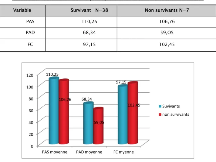 Tableau IIX : Manifestations hémodynamiques chez les survivants et les non Survivants 