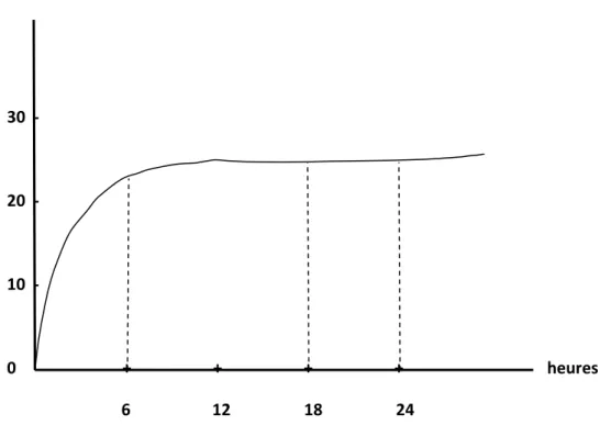 Figure 10 : Courbe de fixation de l’iode 131 par la thyroïde  