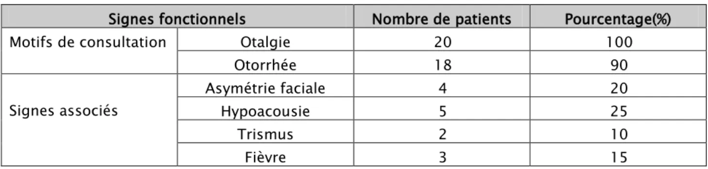 Tableau I: les différents symptômes retrouvés dans notre série 