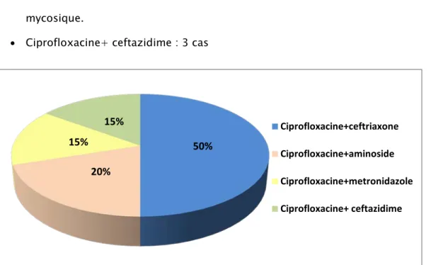 Graphique 7 : Les différentes associations d’antibiotiques utilisées dans notre série 