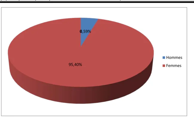 Figure 3 : pourcentage des femmes et des hommes qui ont presenté une hypoparathyroidie  4