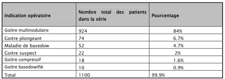 Tableau II : Répartition de nos patients selon l’indication opératoire  Indication opératoire  Nombre total des patients 