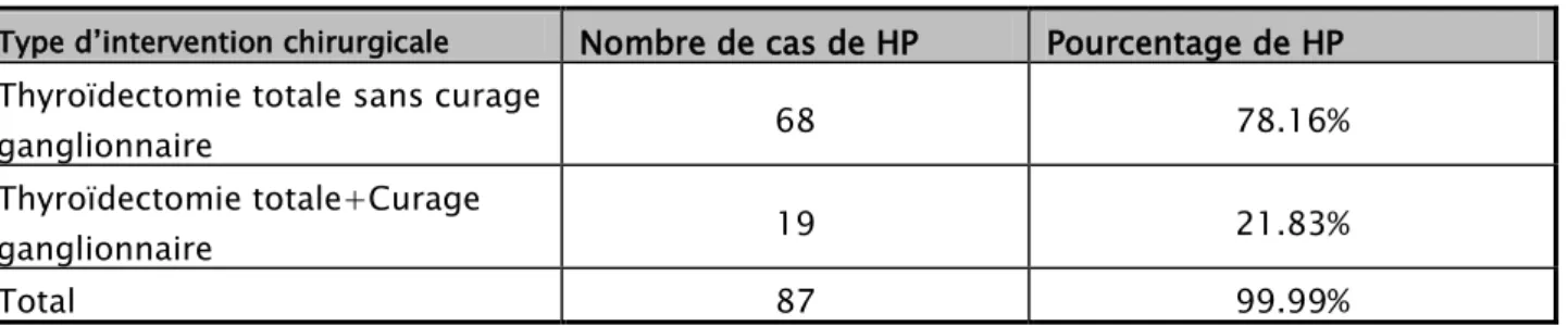 Tableau V : Répartition de l’HP selon le type d’intervention pratiquée 