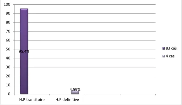 Figure V : évolution des HP95,4% 4,59% 0 10 20 30 40 50 60 70 80 90 100 H.P transitoire H.P definitive  83 cas 4 cas 