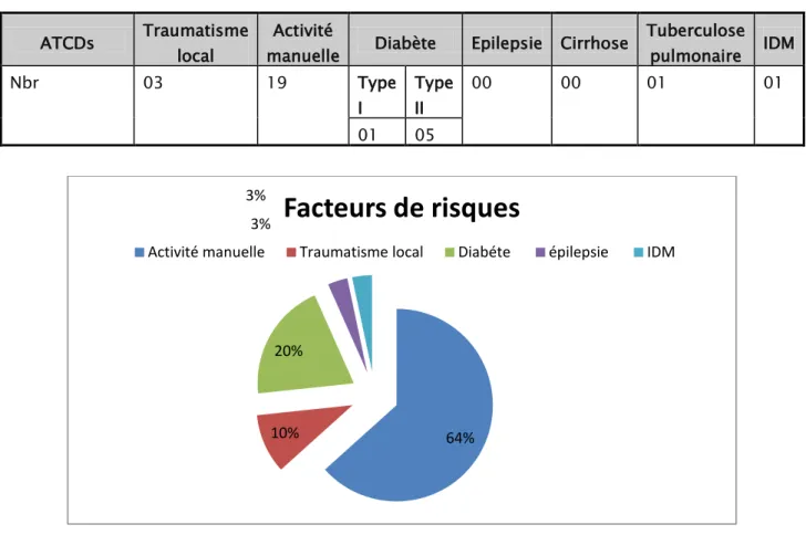 Tableau 2 : répartition des cas en fonction des facteurs de risques  retrouvés 
